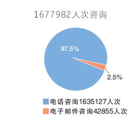 天津政務(wù)公開成效顯著 去年主動公開政府信息20余萬條，回應(yīng)咨詢167萬人次